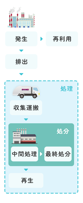 図：産業廃棄物処理の流れ