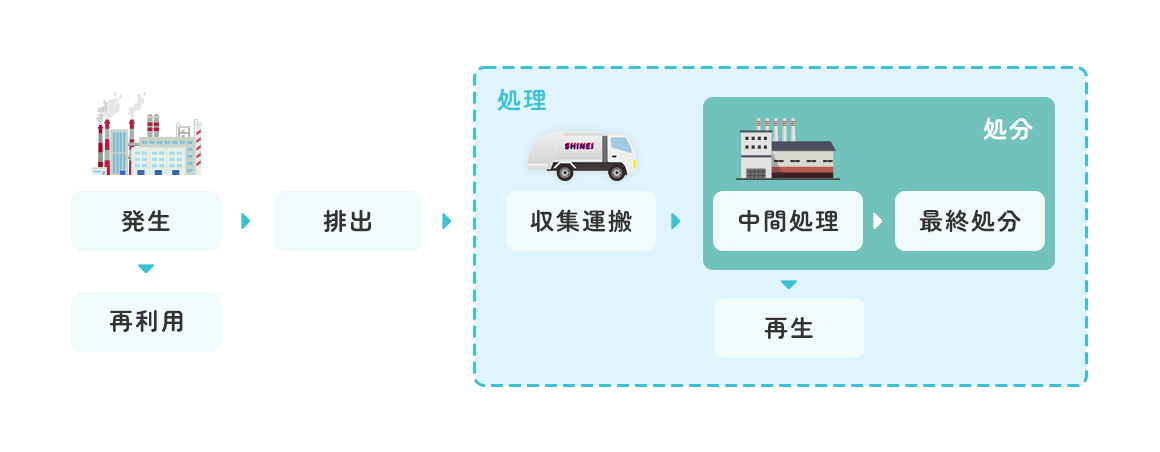 図：産業廃棄物処理の流れ
